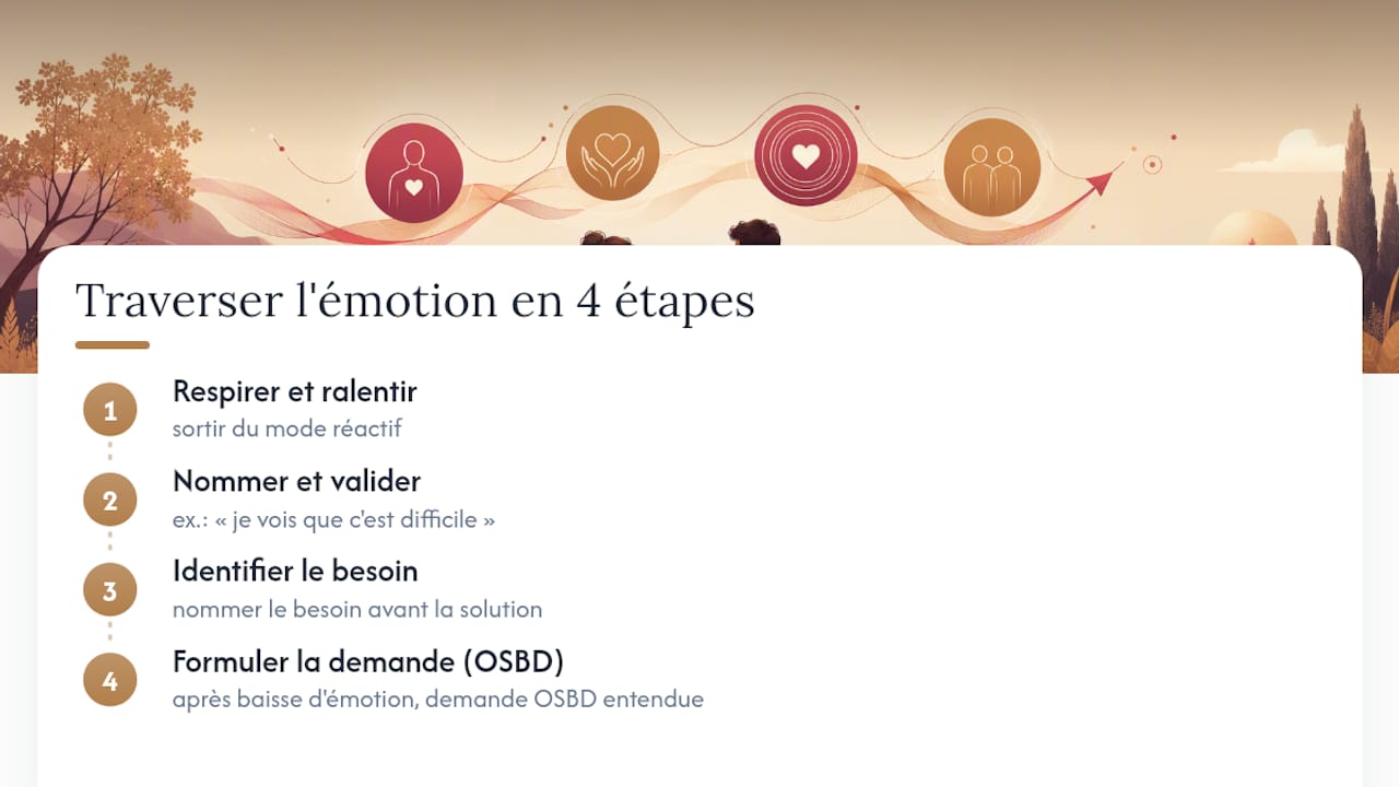 Les quatre phases de la méthode OSBD